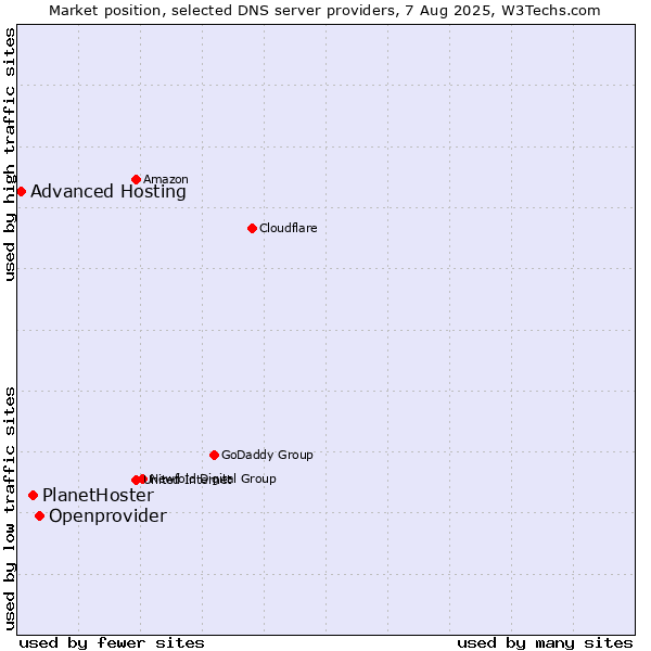 Market position of Openprovider vs. PlanetHoster vs. Advanced Hosting