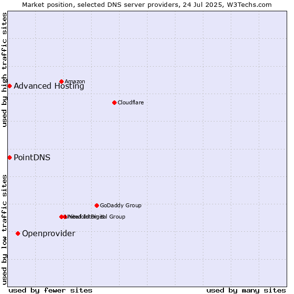 Market position of Openprovider vs. PointDNS vs. Advanced Hosting