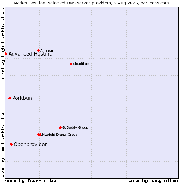 Market position of Openprovider vs. Porkbun vs. Advanced Hosting