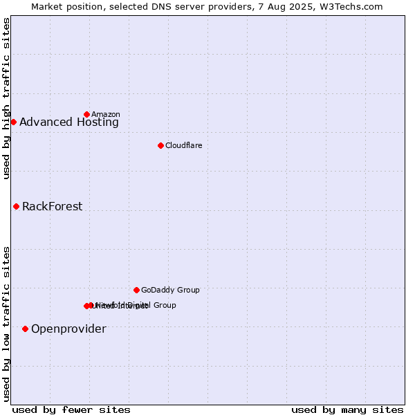 Market position of Openprovider vs. RackForest vs. Advanced Hosting