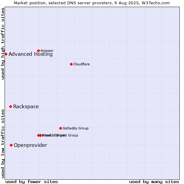 Market position of Openprovider vs. Rackspace vs. Advanced Hosting