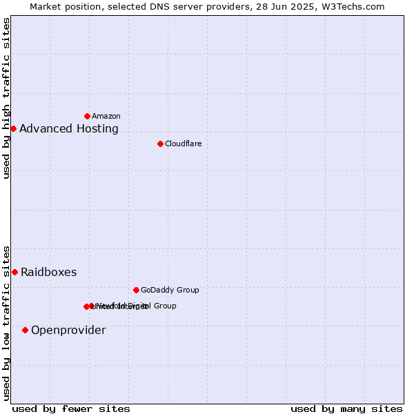 Market position of Openprovider vs. Raidboxes vs. Advanced Hosting