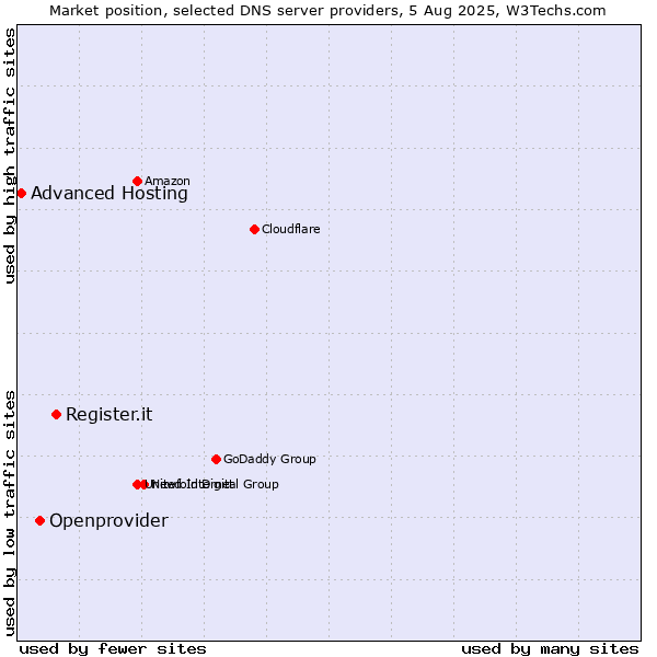 Market position of Register.it vs. Openprovider vs. Advanced Hosting