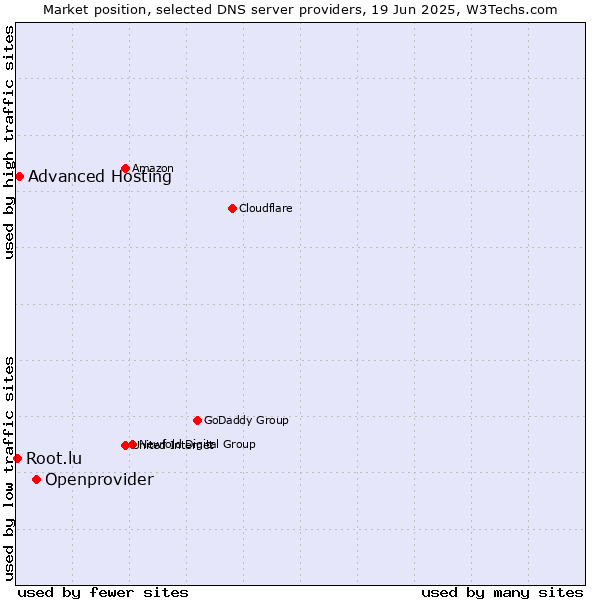 Market position of Openprovider vs. Advanced Hosting vs. Root.lu