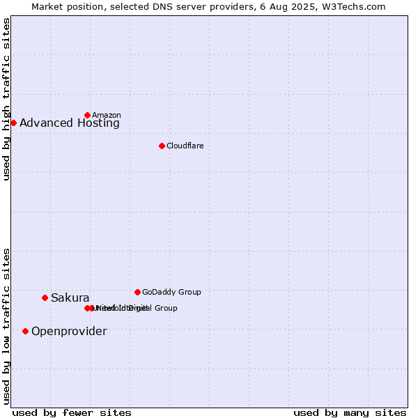 Market position of Sakura vs. Openprovider vs. Advanced Hosting