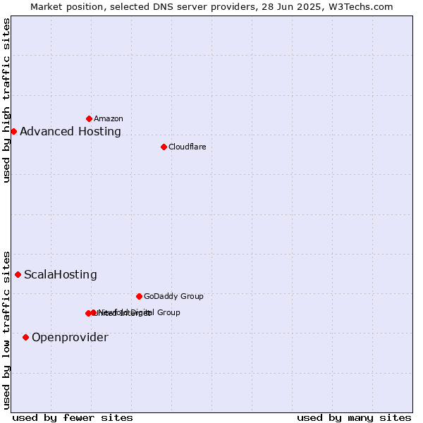 Market position of Openprovider vs. ScalaHosting vs. Advanced Hosting