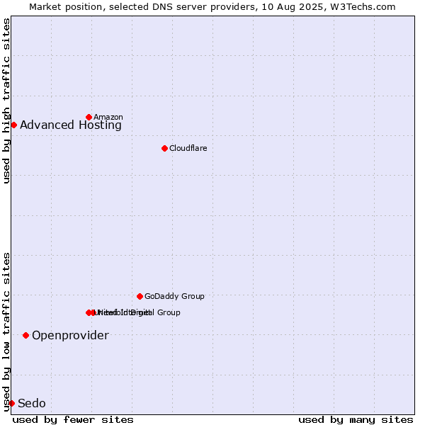 Market position of Openprovider vs. Advanced Hosting vs. Sedo