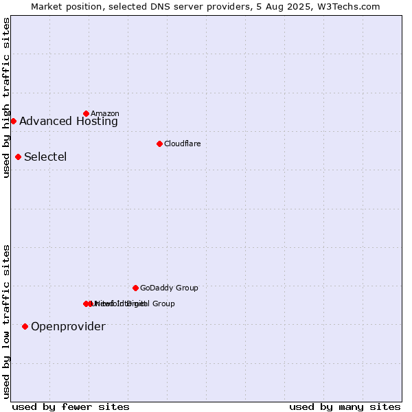 Market position of Openprovider vs. Selectel vs. Advanced Hosting