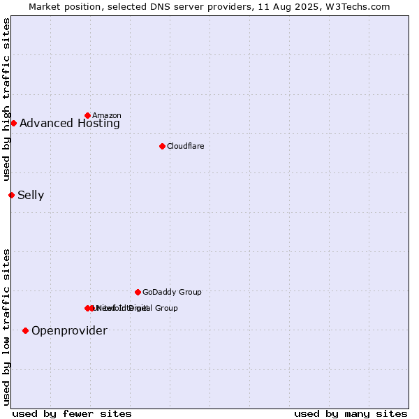 Market position of Openprovider vs. Advanced Hosting vs. Selly