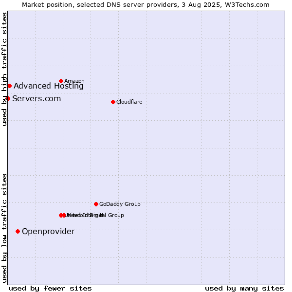 Market position of Openprovider vs. Advanced Hosting vs. Servers.com