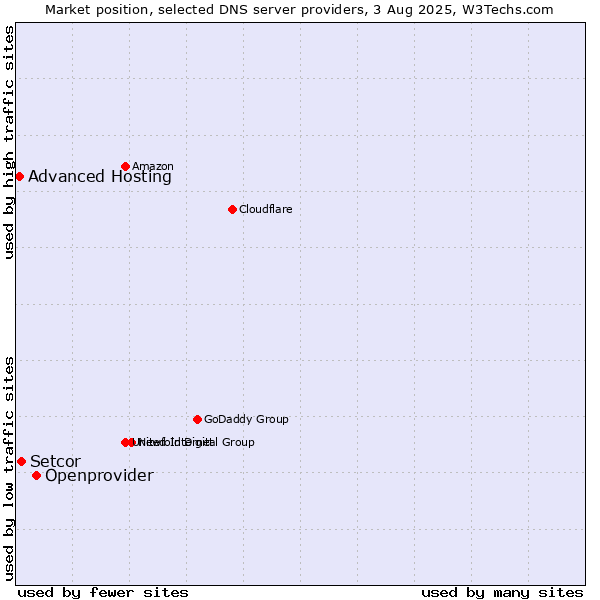 Market position of Openprovider vs. Setcor vs. Advanced Hosting