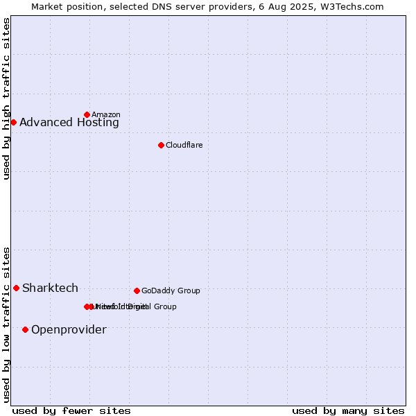 Market position of Openprovider vs. Sharktech vs. Advanced Hosting