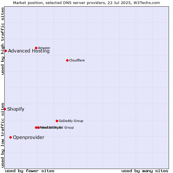 Market position of Openprovider vs. Advanced Hosting vs. Shopify
