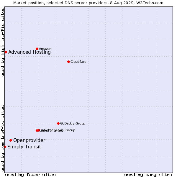 Market position of Openprovider vs. Advanced Hosting vs. Simply Transit