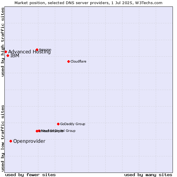 Market position of Openprovider vs. IBM vs. Advanced Hosting