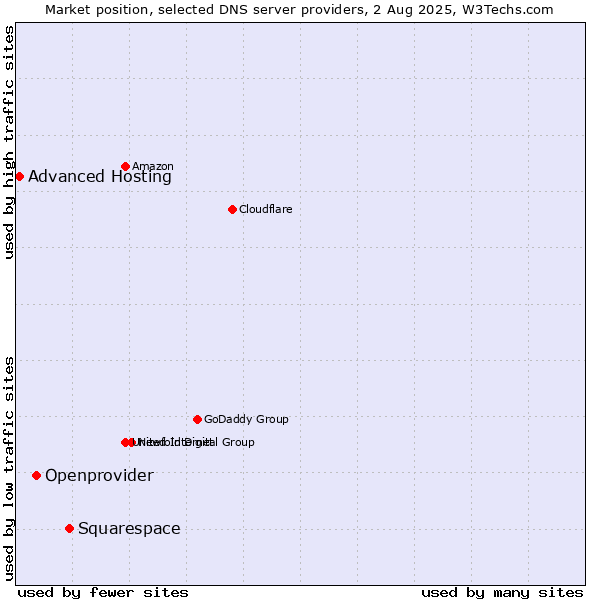 Market position of Squarespace vs. Openprovider vs. Advanced Hosting