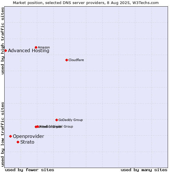Market position of Strato vs. Openprovider vs. Advanced Hosting