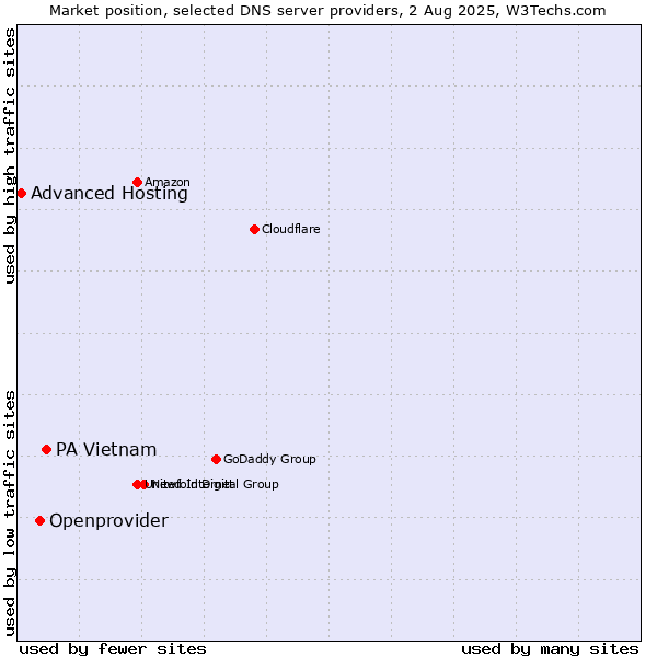 Market position of PA Vietnam vs. Openprovider vs. Advanced Hosting