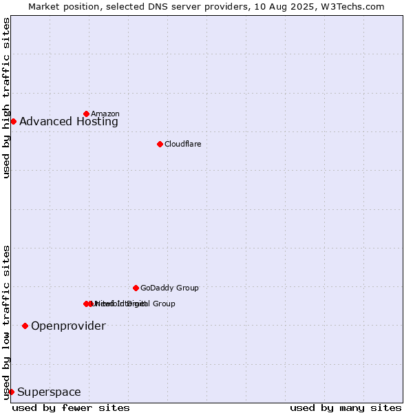 Market position of Openprovider vs. Advanced Hosting vs. Superspace