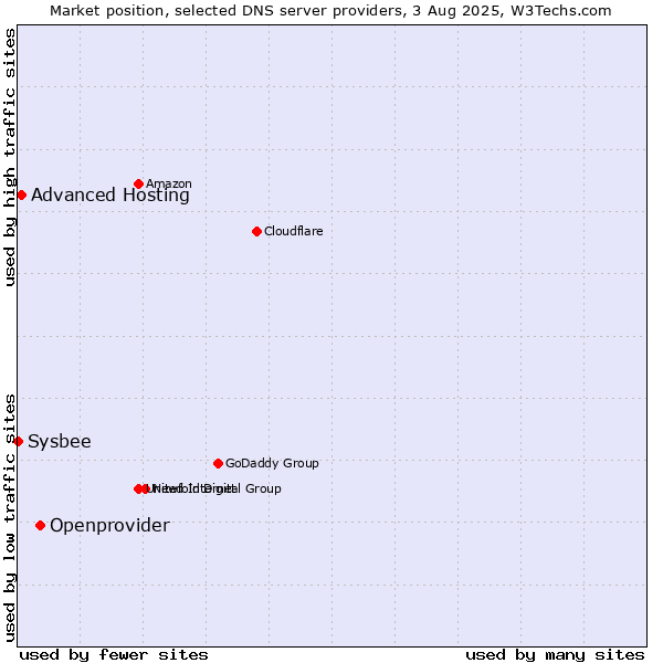 Market position of Openprovider vs. Advanced Hosting vs. Sysbee