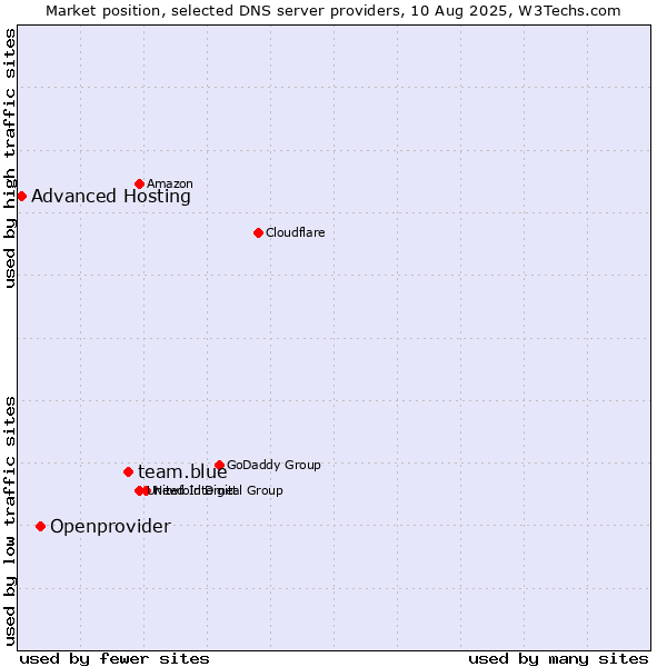 Market position of team.blue vs. Openprovider vs. Advanced Hosting