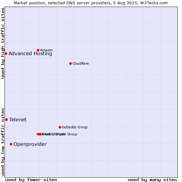 Market position of Openprovider vs. Telenet vs. Advanced Hosting