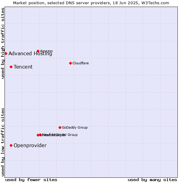 Market position of Tencent vs. Openprovider vs. Advanced Hosting