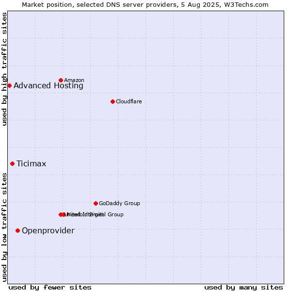 Market position of Openprovider vs. Ticimax vs. Advanced Hosting