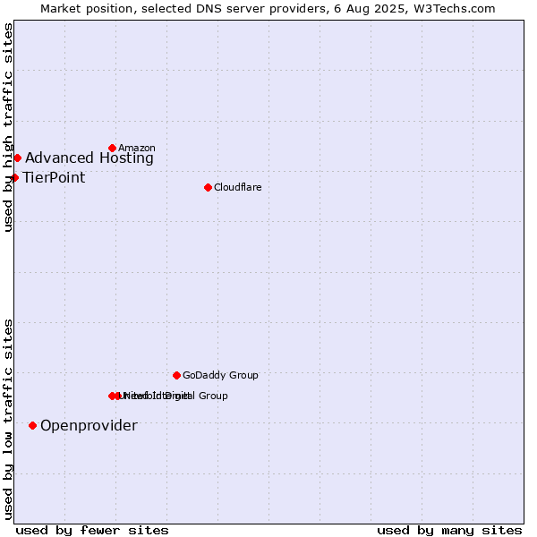 Market position of Openprovider vs. Advanced Hosting vs. TierPoint