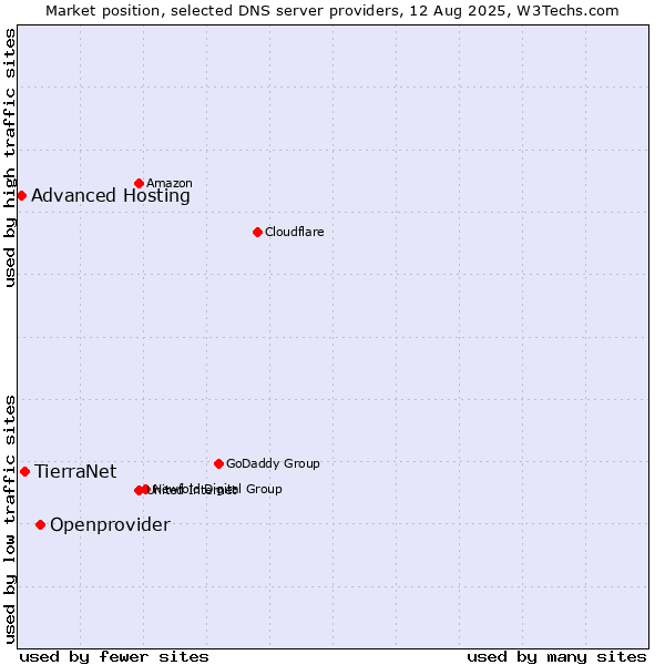 Market position of Openprovider vs. TierraNet vs. Advanced Hosting