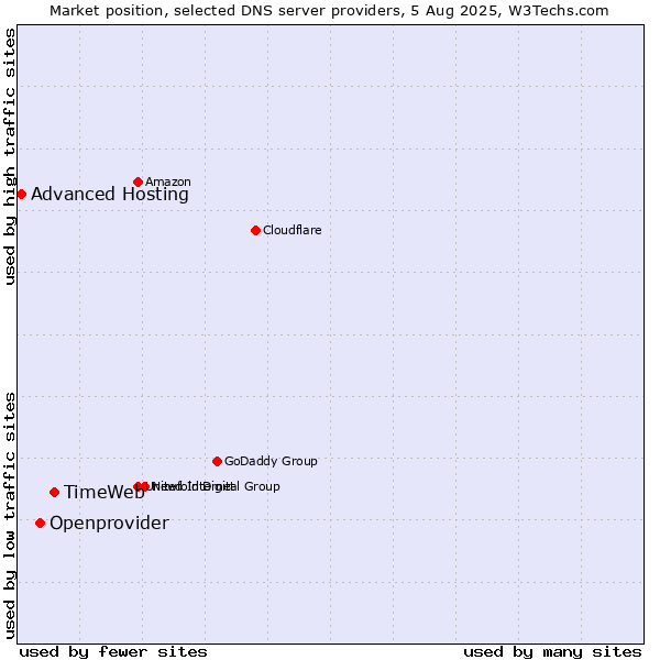 Market position of TimeWeb vs. Openprovider vs. Advanced Hosting