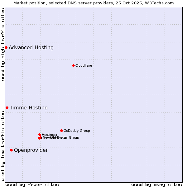 Market position of Openprovider vs. Timme Hosting vs. Advanced Hosting