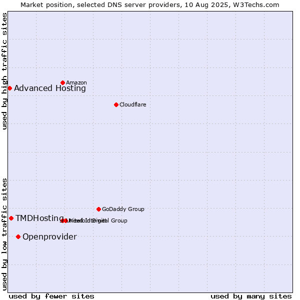 Market position of Openprovider vs. TMDHosting vs. Advanced Hosting