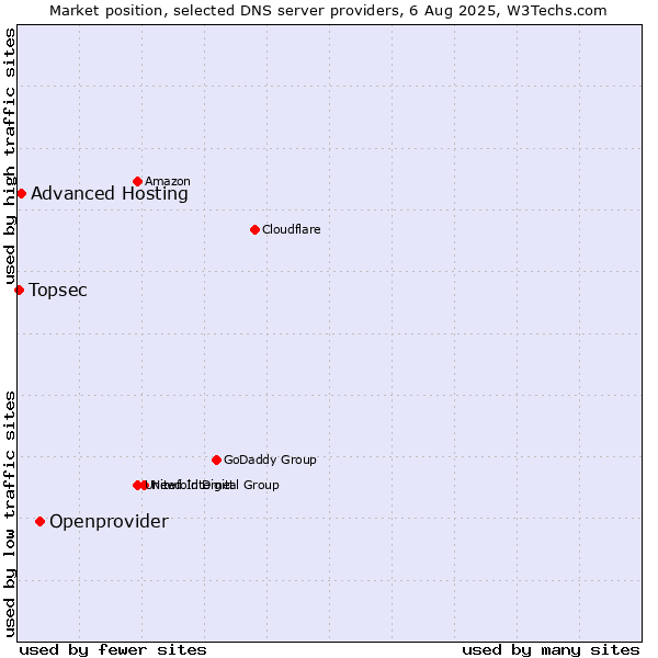 Market position of Openprovider vs. Advanced Hosting vs. Topsec