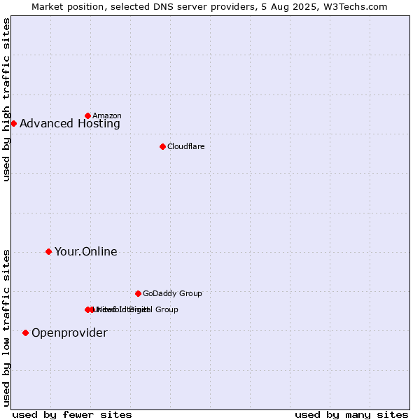 Market position of Your.Online vs. Openprovider vs. Advanced Hosting