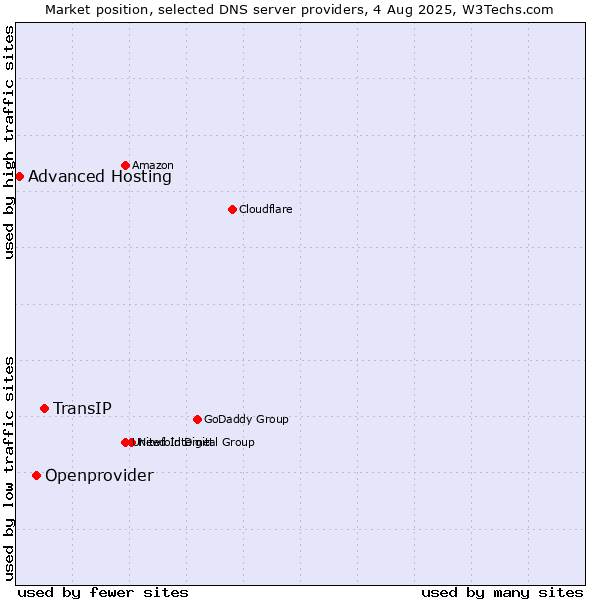 Market position of TransIP vs. Openprovider vs. Advanced Hosting