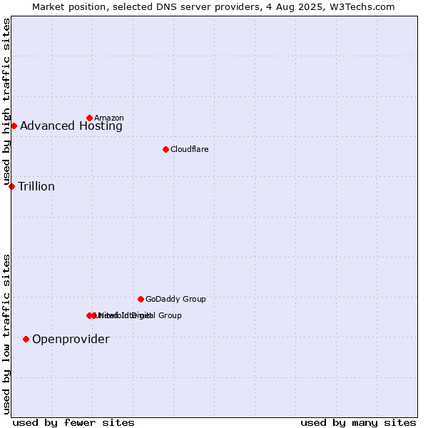 Market position of Openprovider vs. Advanced Hosting vs. Trillion