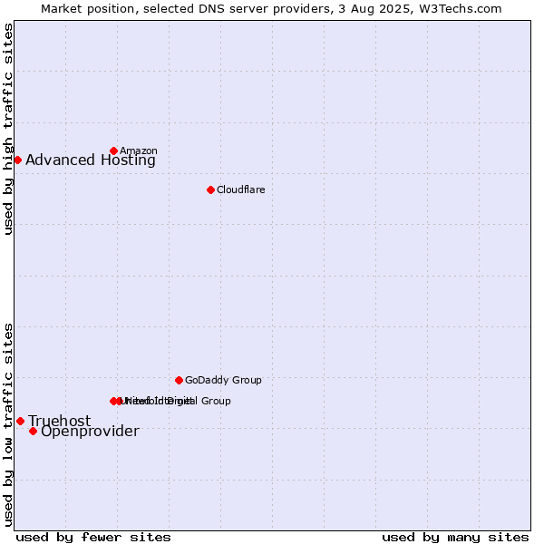 Market position of Openprovider vs. Truehost vs. Advanced Hosting