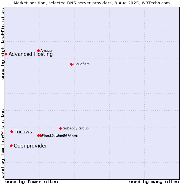 Market position of Tucows vs. Openprovider vs. Advanced Hosting
