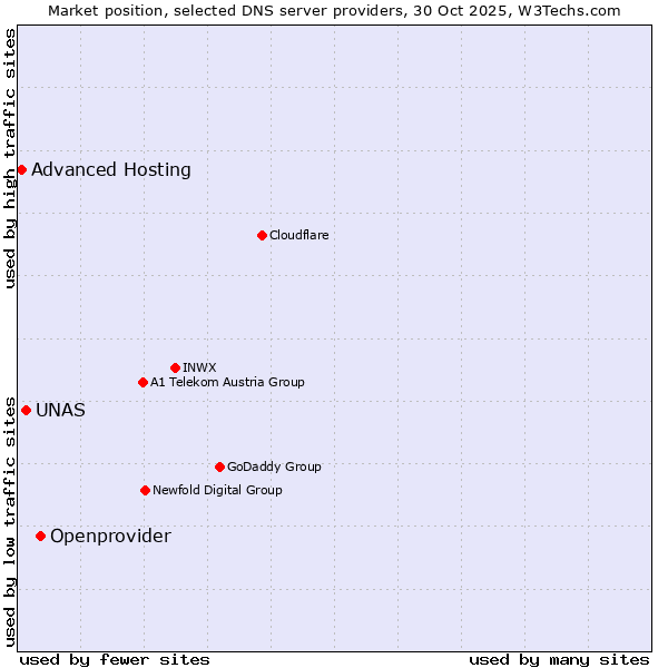 Market position of Openprovider vs. UNAS vs. Advanced Hosting