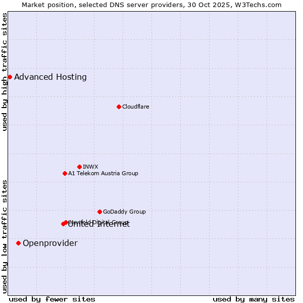 Market position of United Internet vs. Openprovider vs. Advanced Hosting
