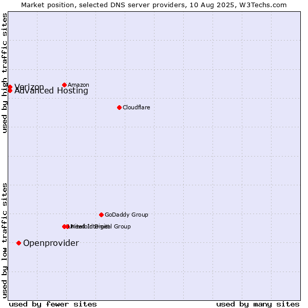 Market position of Openprovider vs. Advanced Hosting vs. Verizon