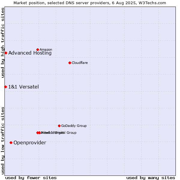 Market position of Openprovider vs. Advanced Hosting vs. 1&1 Versatel