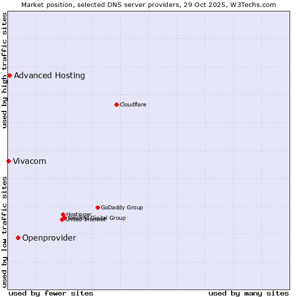 Market position of Openprovider vs. Advanced Hosting vs. Vivacom