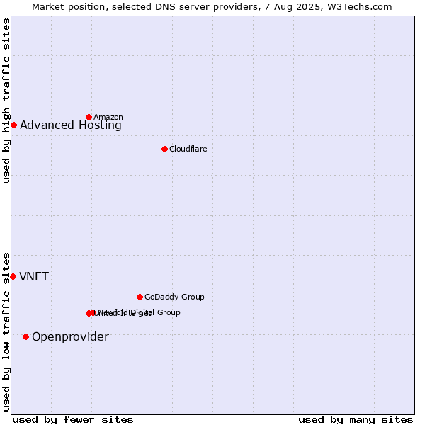 Market position of Openprovider vs. Advanced Hosting vs. VNET