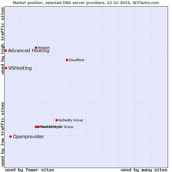 Market position of Openprovider vs. VSHosting vs. Advanced Hosting