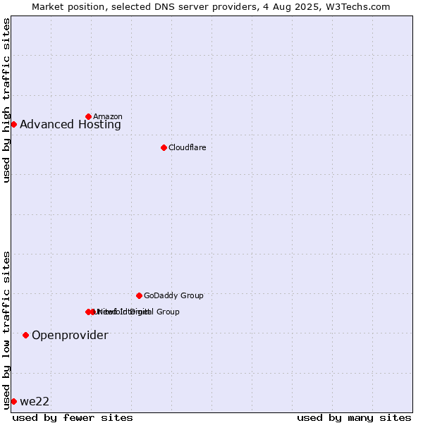 Market position of Openprovider vs. Advanced Hosting vs. we22