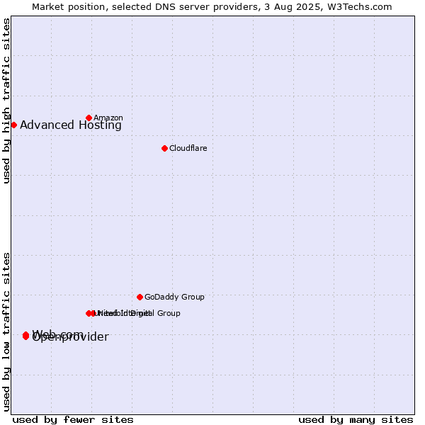Market position of Web.com vs. Openprovider vs. Advanced Hosting