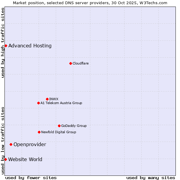 Market position of Openprovider vs. Advanced Hosting vs. Website World