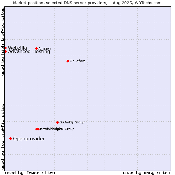 Market position of Openprovider vs. Advanced Hosting vs. Webzilla